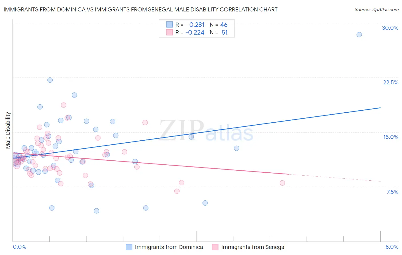 Immigrants from Dominica vs Immigrants from Senegal Male Disability