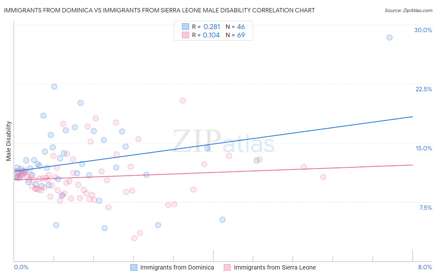 Immigrants from Dominica vs Immigrants from Sierra Leone Male Disability