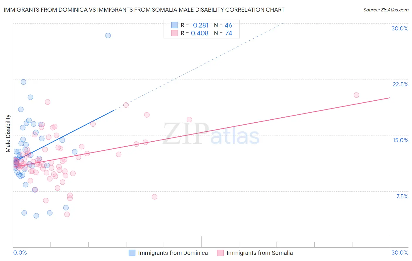 Immigrants from Dominica vs Immigrants from Somalia Male Disability