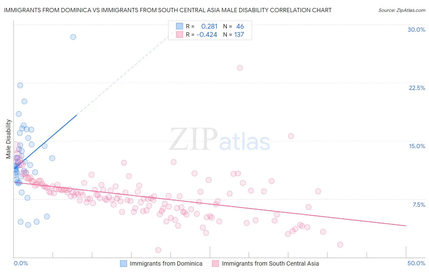 Immigrants from Dominica vs Immigrants from South Central Asia Male Disability