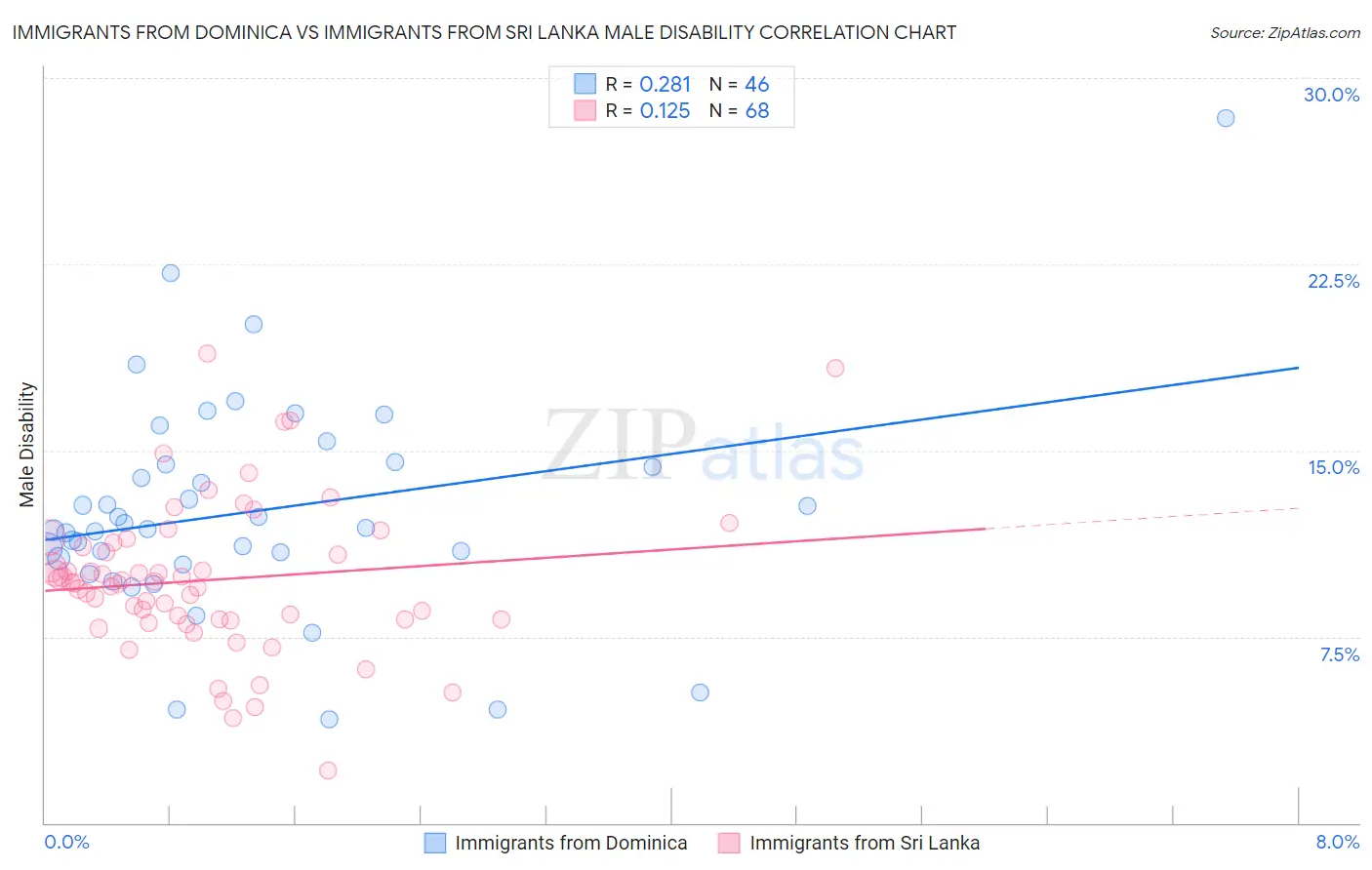 Immigrants from Dominica vs Immigrants from Sri Lanka Male Disability