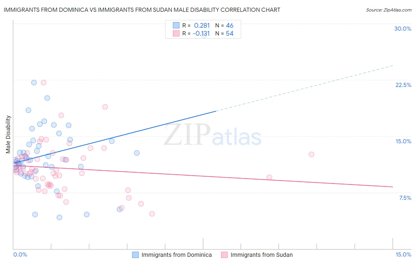 Immigrants from Dominica vs Immigrants from Sudan Male Disability