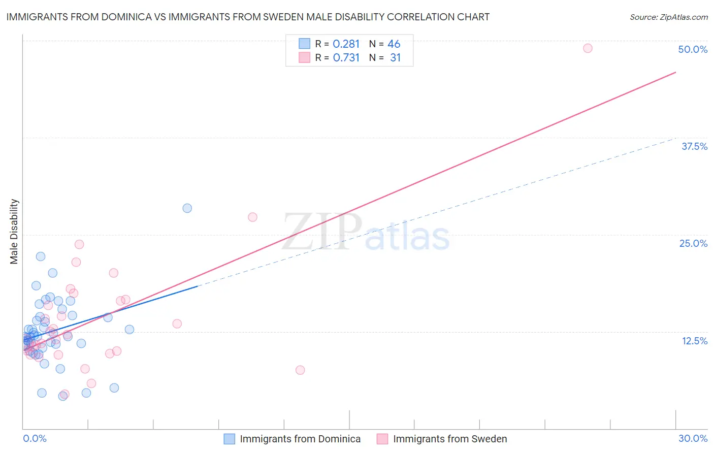 Immigrants from Dominica vs Immigrants from Sweden Male Disability