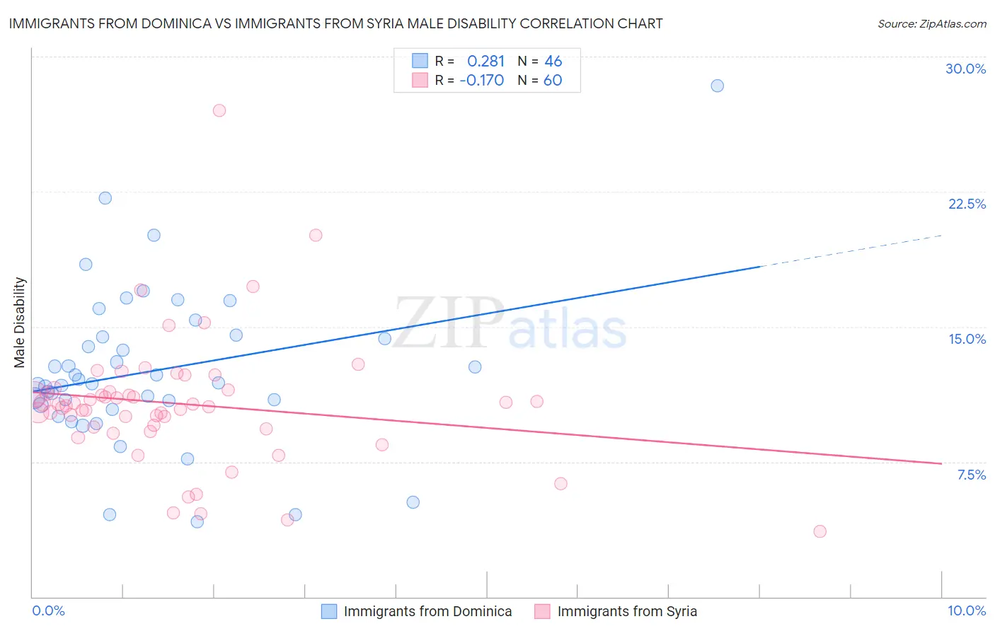 Immigrants from Dominica vs Immigrants from Syria Male Disability