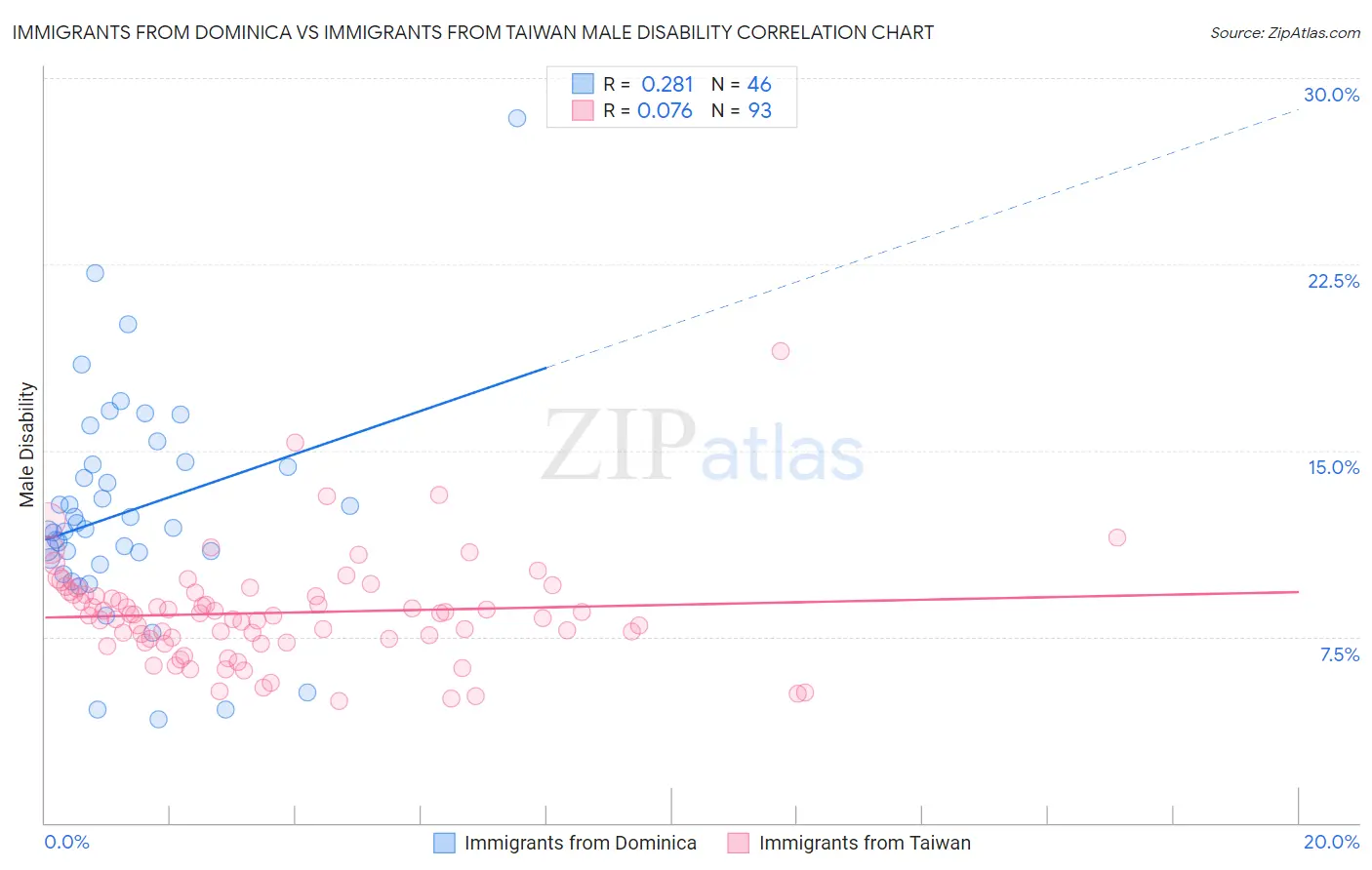 Immigrants from Dominica vs Immigrants from Taiwan Male Disability