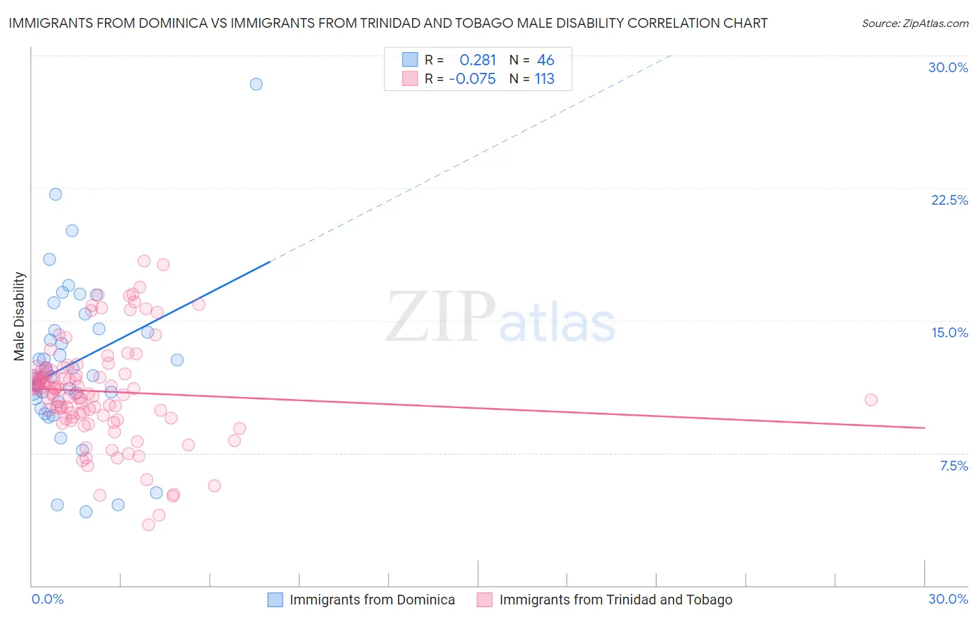 Immigrants from Dominica vs Immigrants from Trinidad and Tobago Male Disability