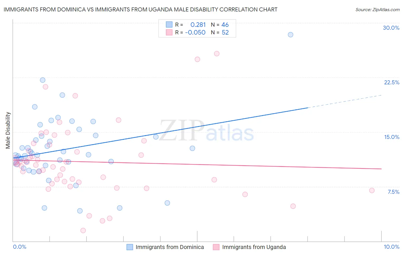 Immigrants from Dominica vs Immigrants from Uganda Male Disability