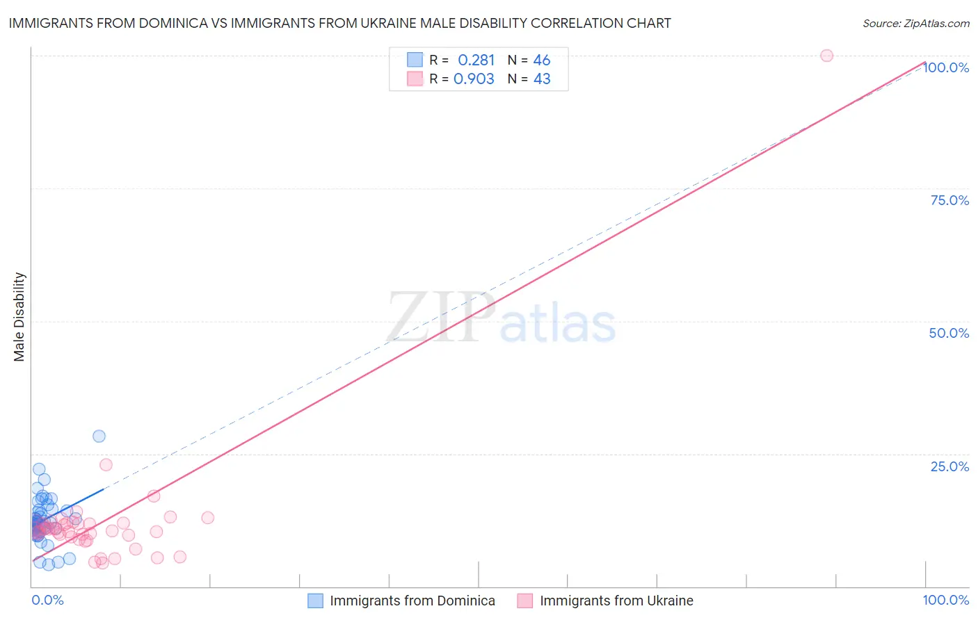 Immigrants from Dominica vs Immigrants from Ukraine Male Disability