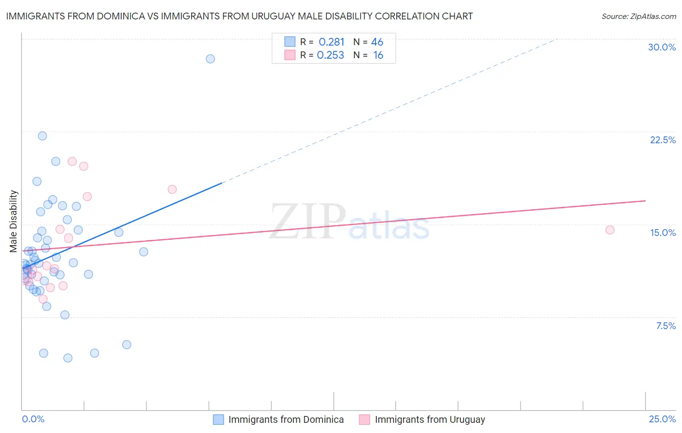 Immigrants from Dominica vs Immigrants from Uruguay Male Disability