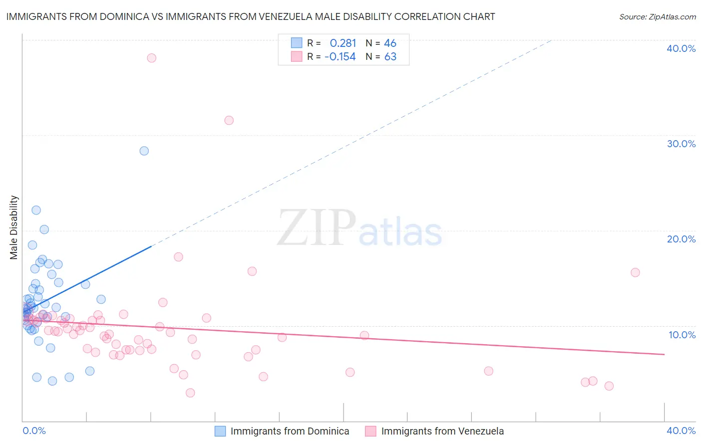 Immigrants from Dominica vs Immigrants from Venezuela Male Disability