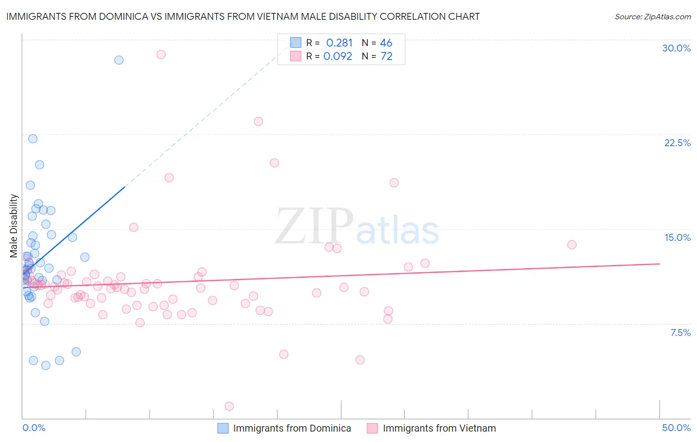 Immigrants from Dominica vs Immigrants from Vietnam Male Disability