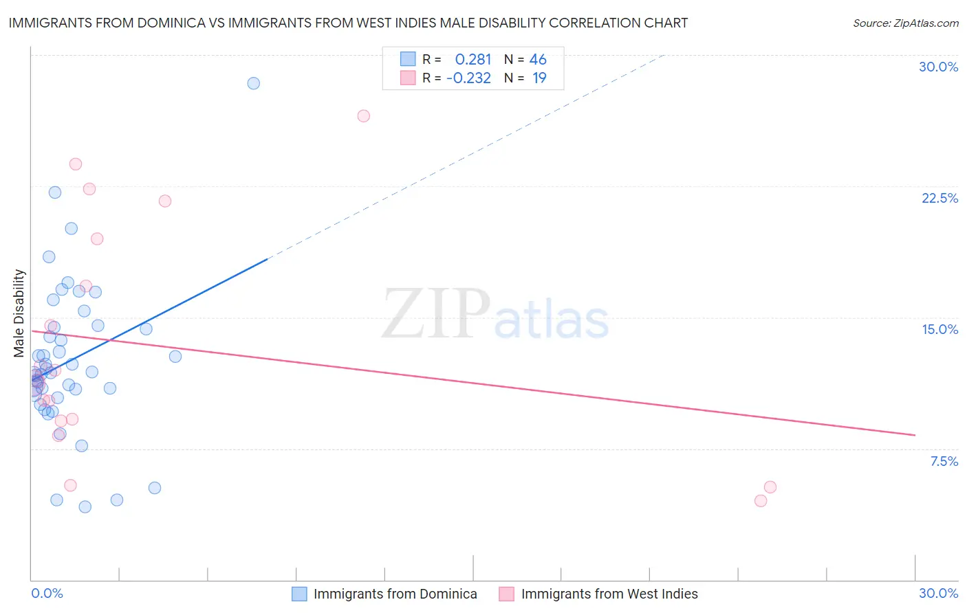 Immigrants from Dominica vs Immigrants from West Indies Male Disability