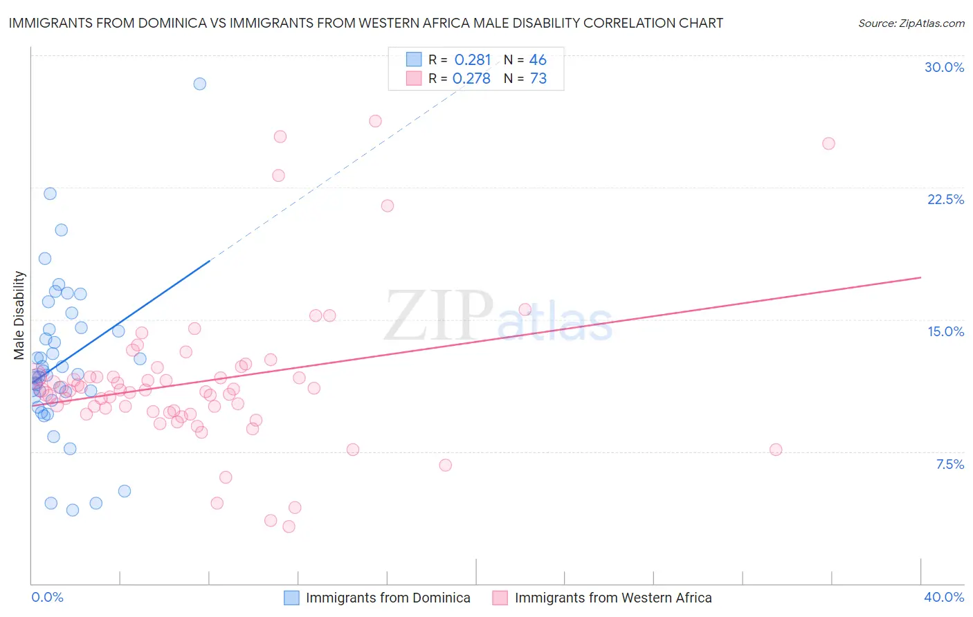 Immigrants from Dominica vs Immigrants from Western Africa Male Disability