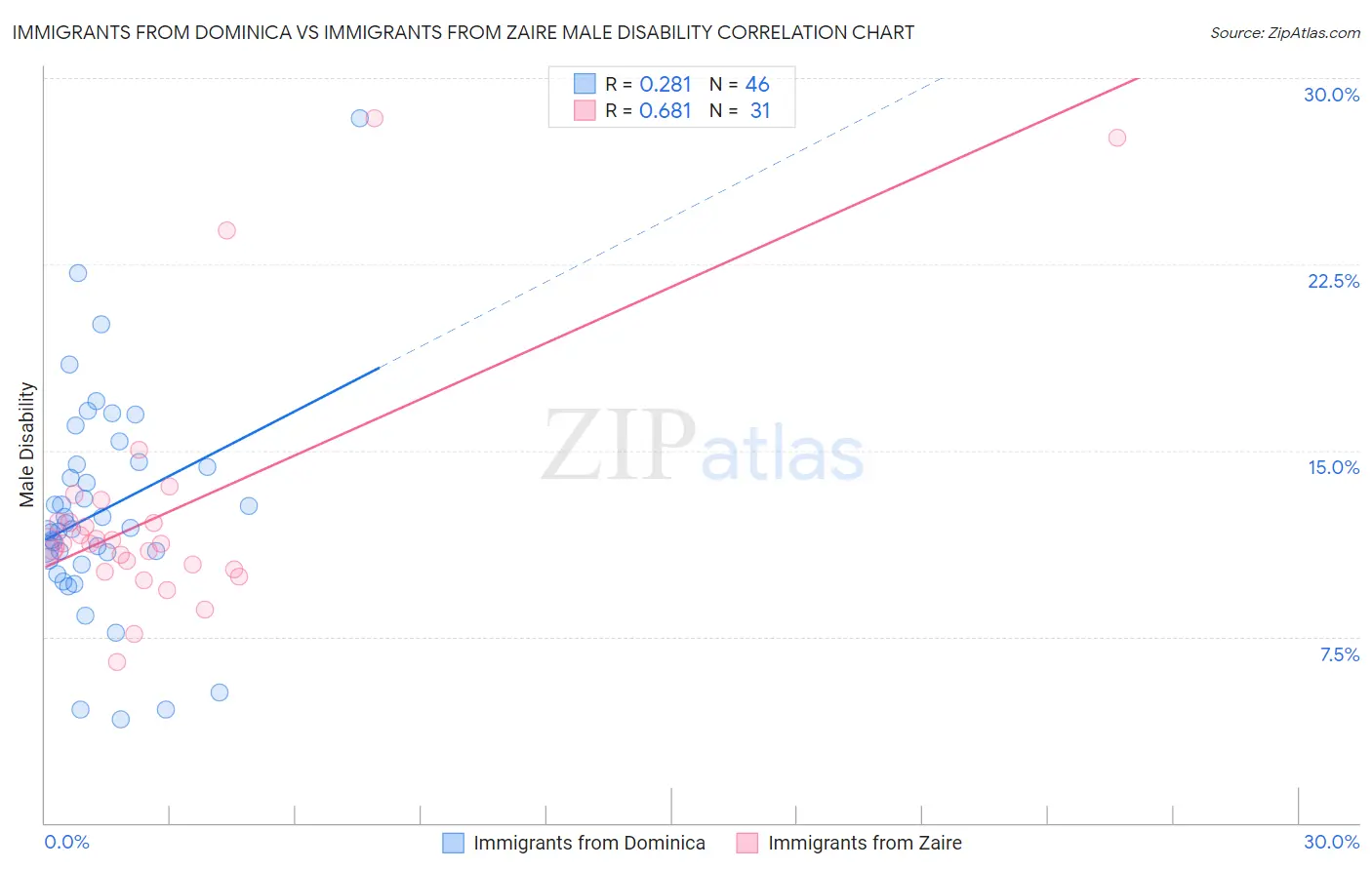Immigrants from Dominica vs Immigrants from Zaire Male Disability