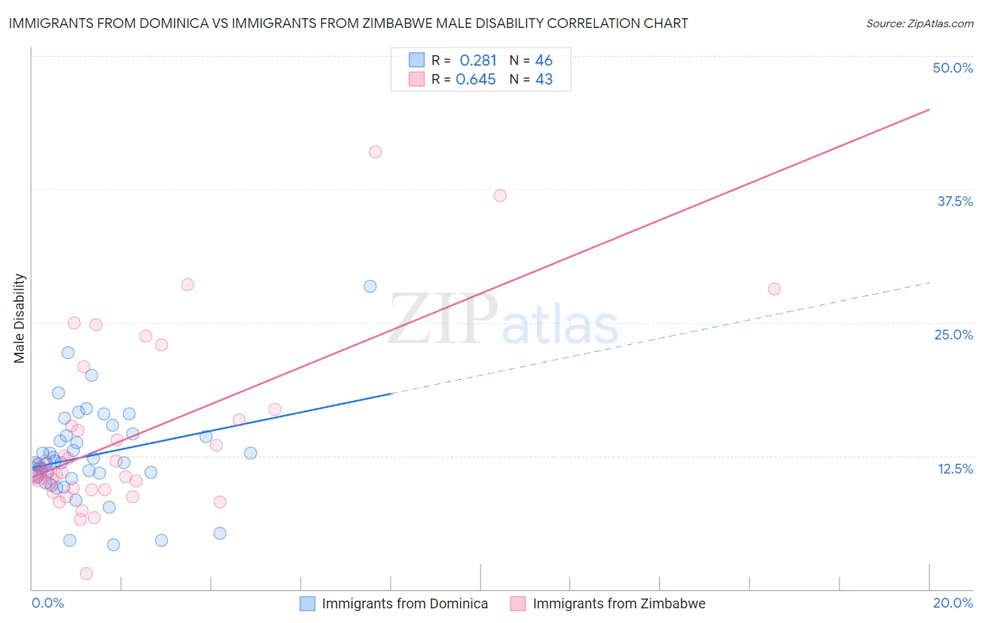 Immigrants from Dominica vs Immigrants from Zimbabwe Male Disability