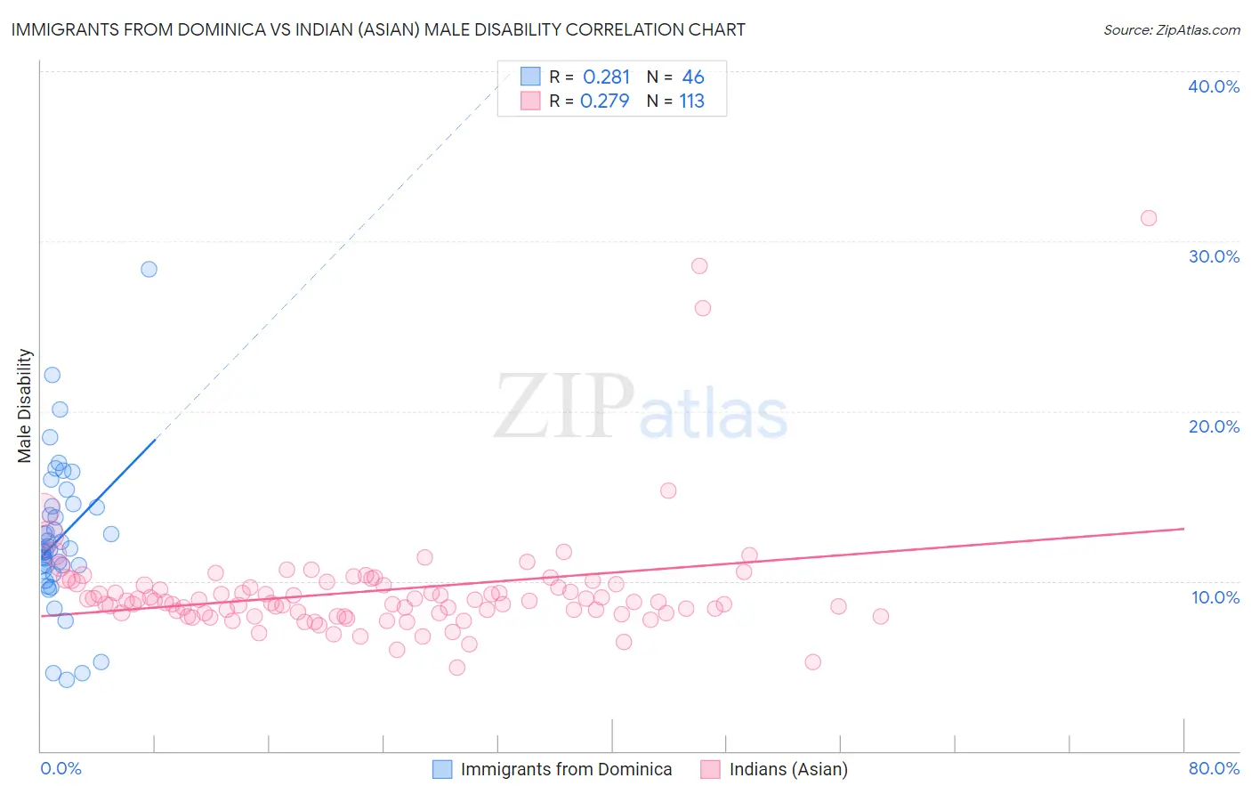 Immigrants from Dominica vs Indian (Asian) Male Disability