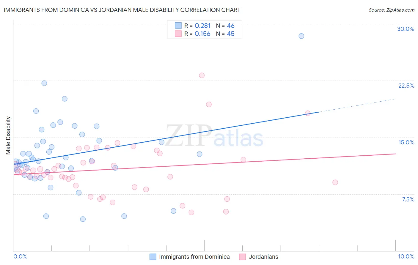 Immigrants from Dominica vs Jordanian Male Disability