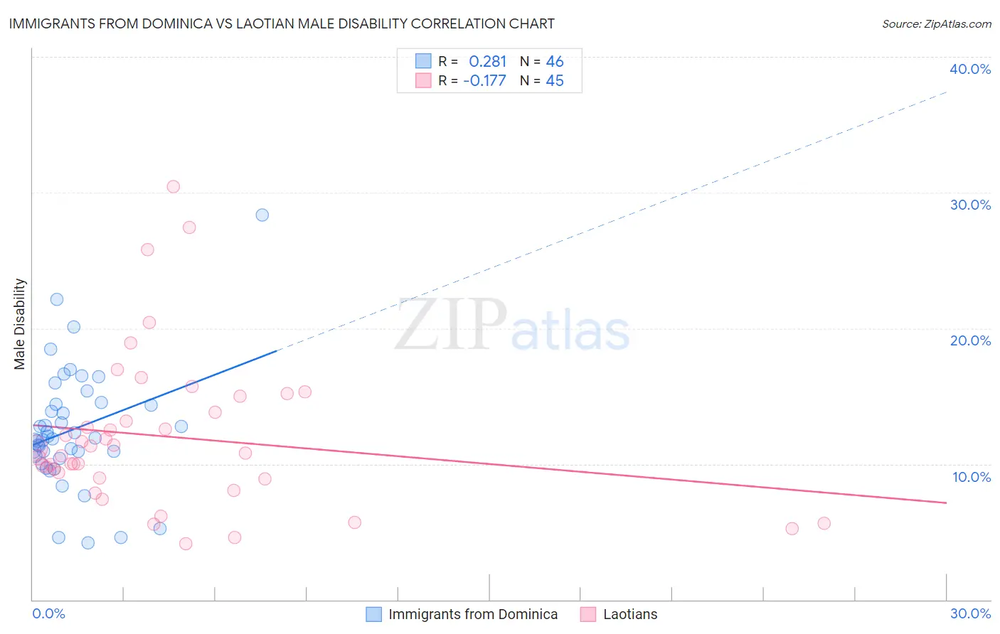 Immigrants from Dominica vs Laotian Male Disability