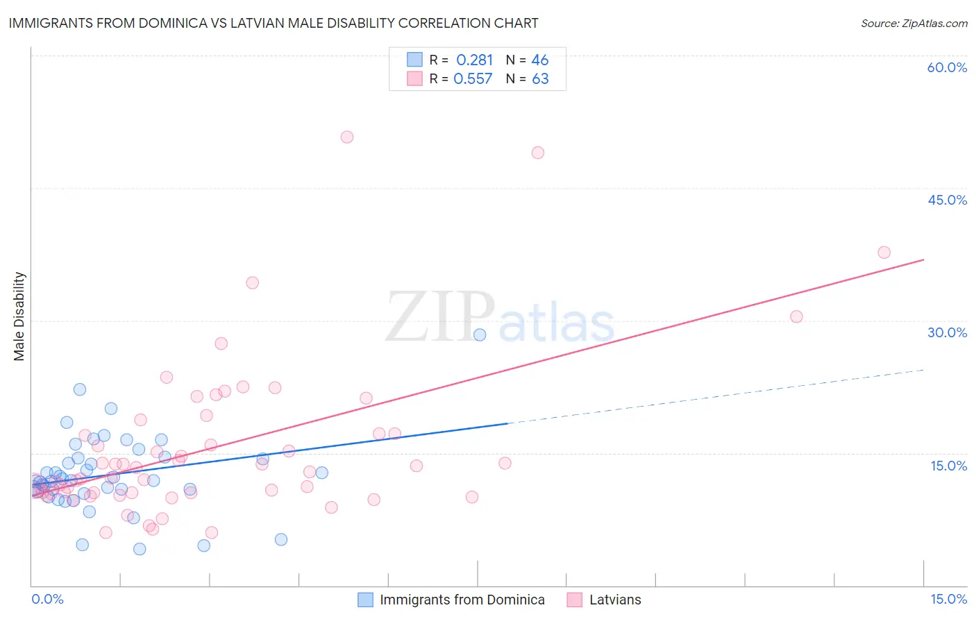 Immigrants from Dominica vs Latvian Male Disability