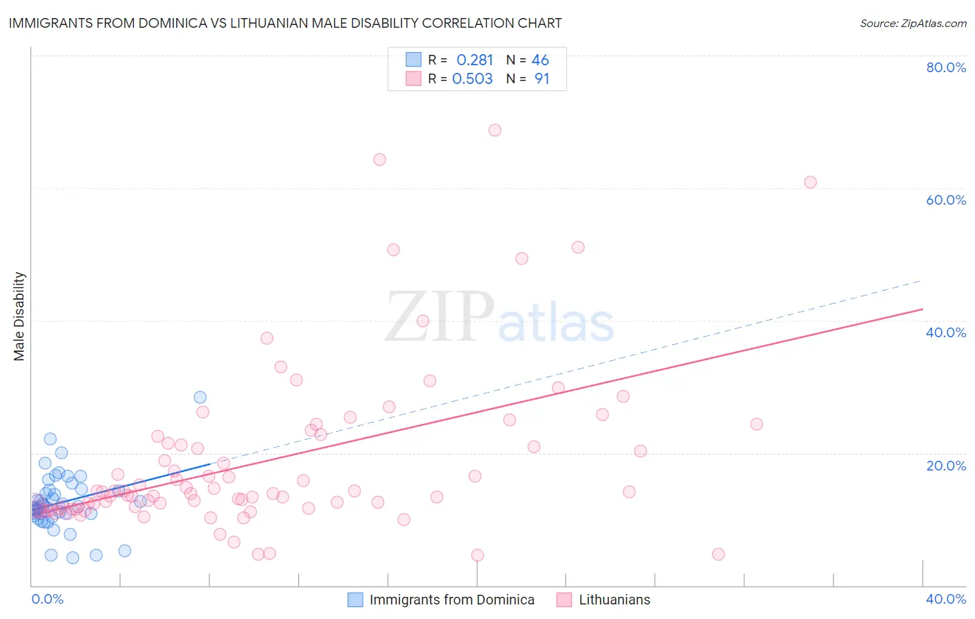 Immigrants from Dominica vs Lithuanian Male Disability