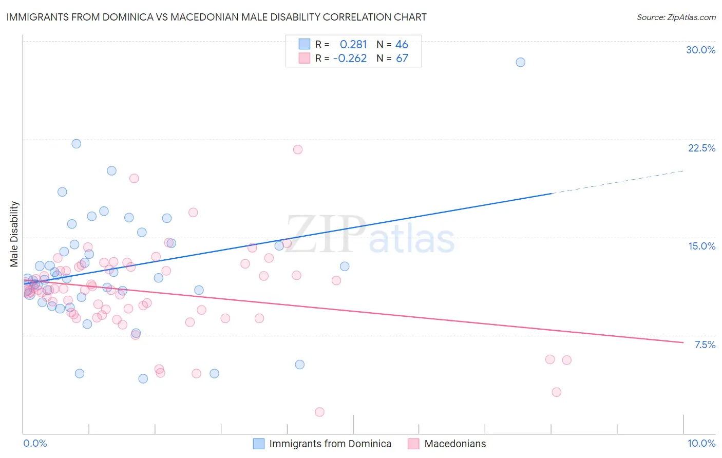 Immigrants from Dominica vs Macedonian Male Disability