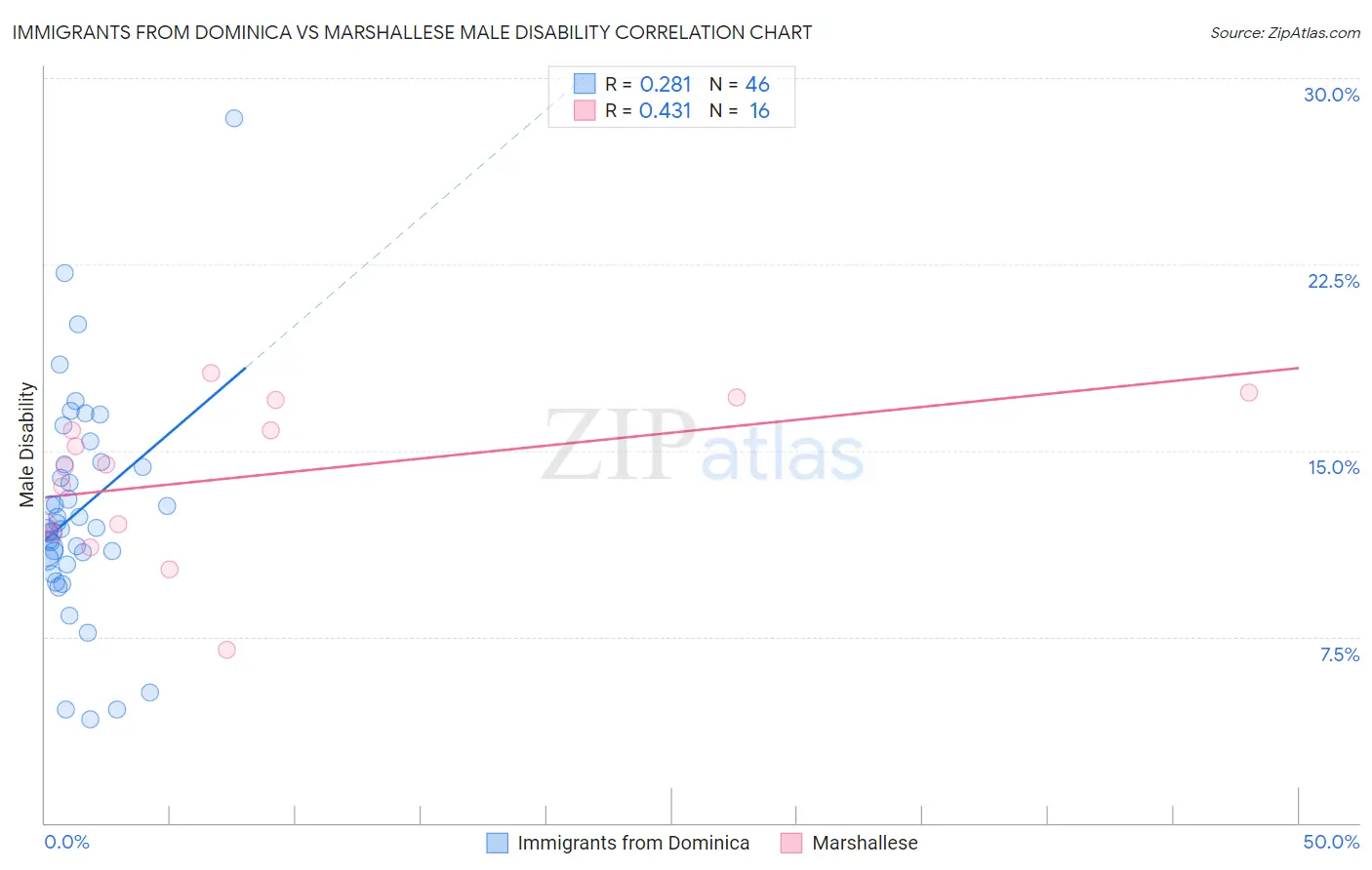 Immigrants from Dominica vs Marshallese Male Disability