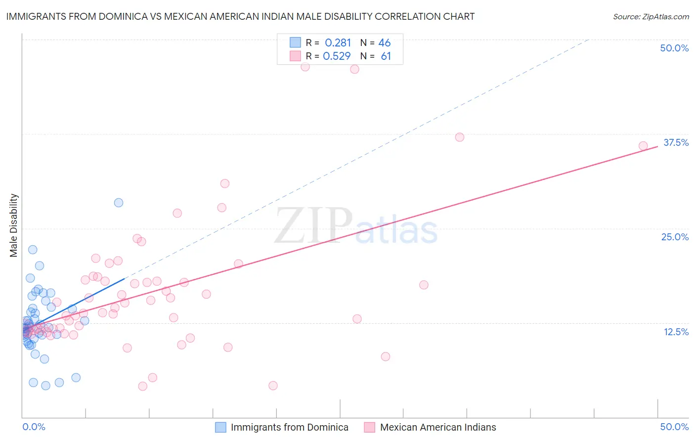 Immigrants from Dominica vs Mexican American Indian Male Disability