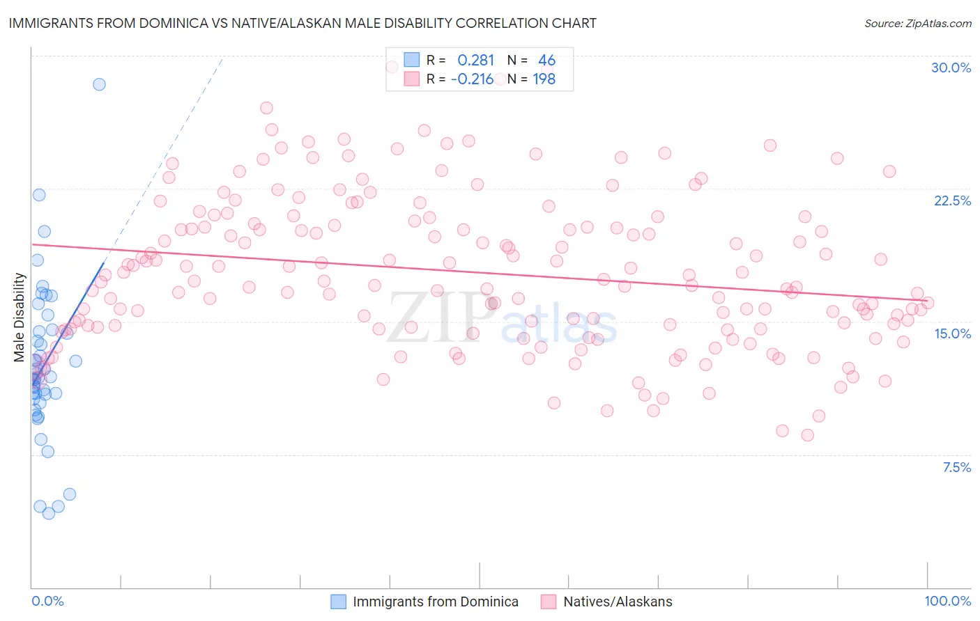 Immigrants from Dominica vs Native/Alaskan Male Disability