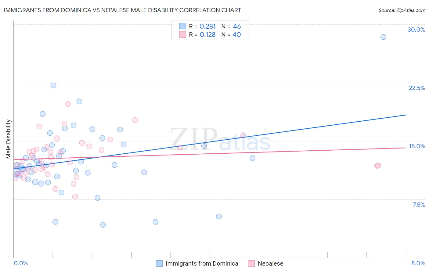 Immigrants from Dominica vs Nepalese Male Disability