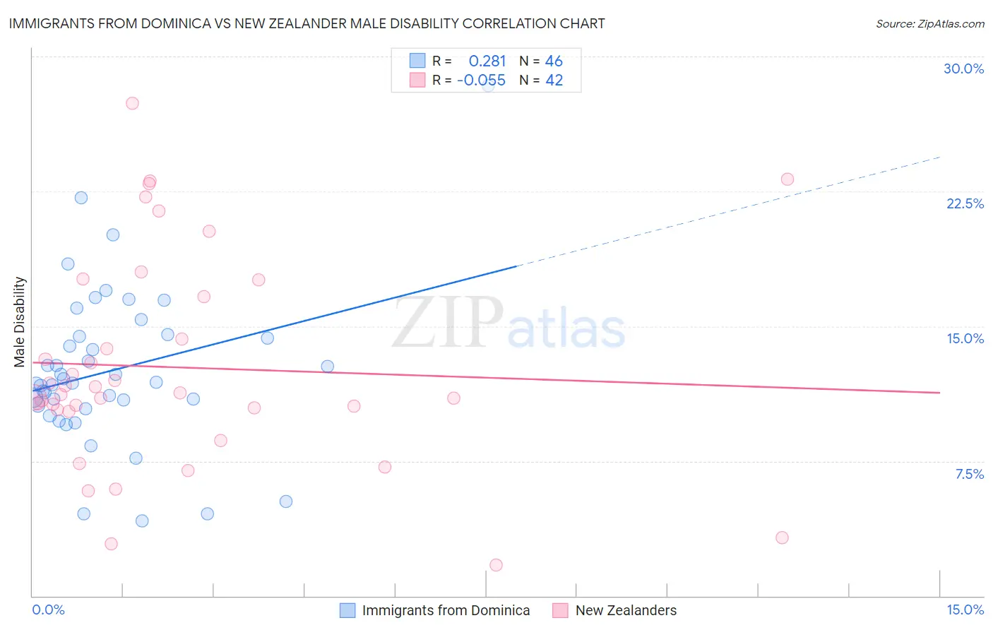 Immigrants from Dominica vs New Zealander Male Disability