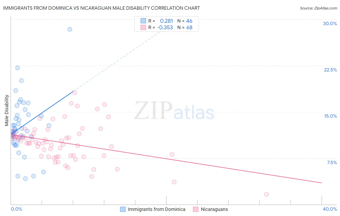 Immigrants from Dominica vs Nicaraguan Male Disability