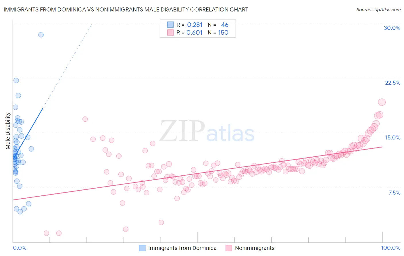 Immigrants from Dominica vs Nonimmigrants Male Disability