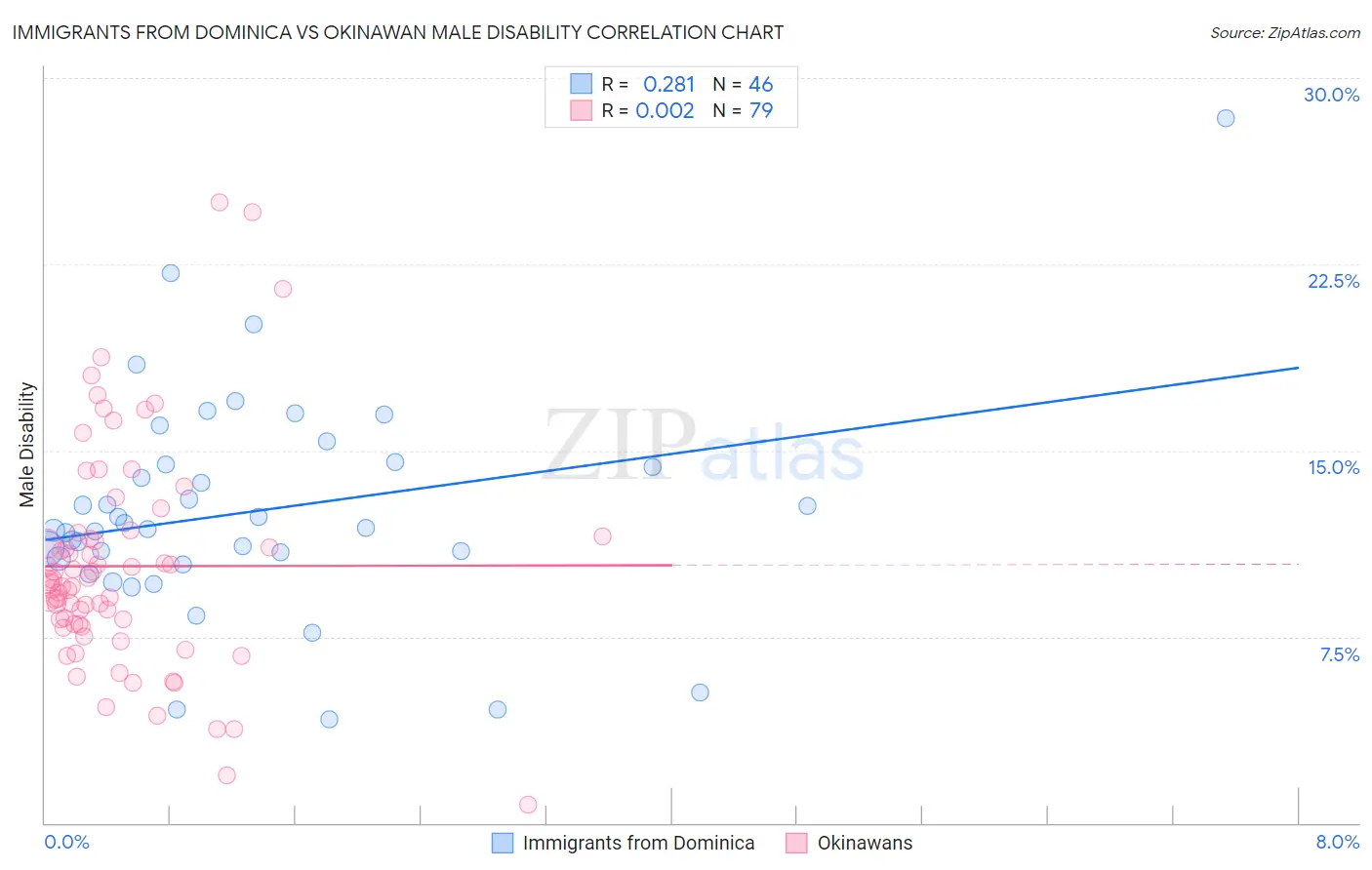 Immigrants from Dominica vs Okinawan Male Disability