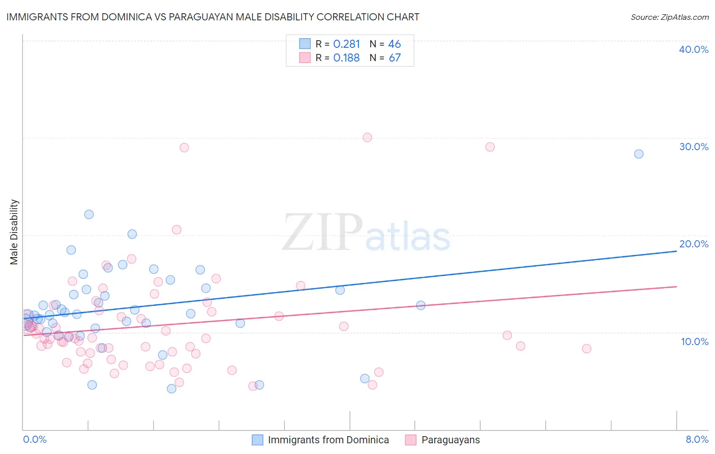 Immigrants from Dominica vs Paraguayan Male Disability