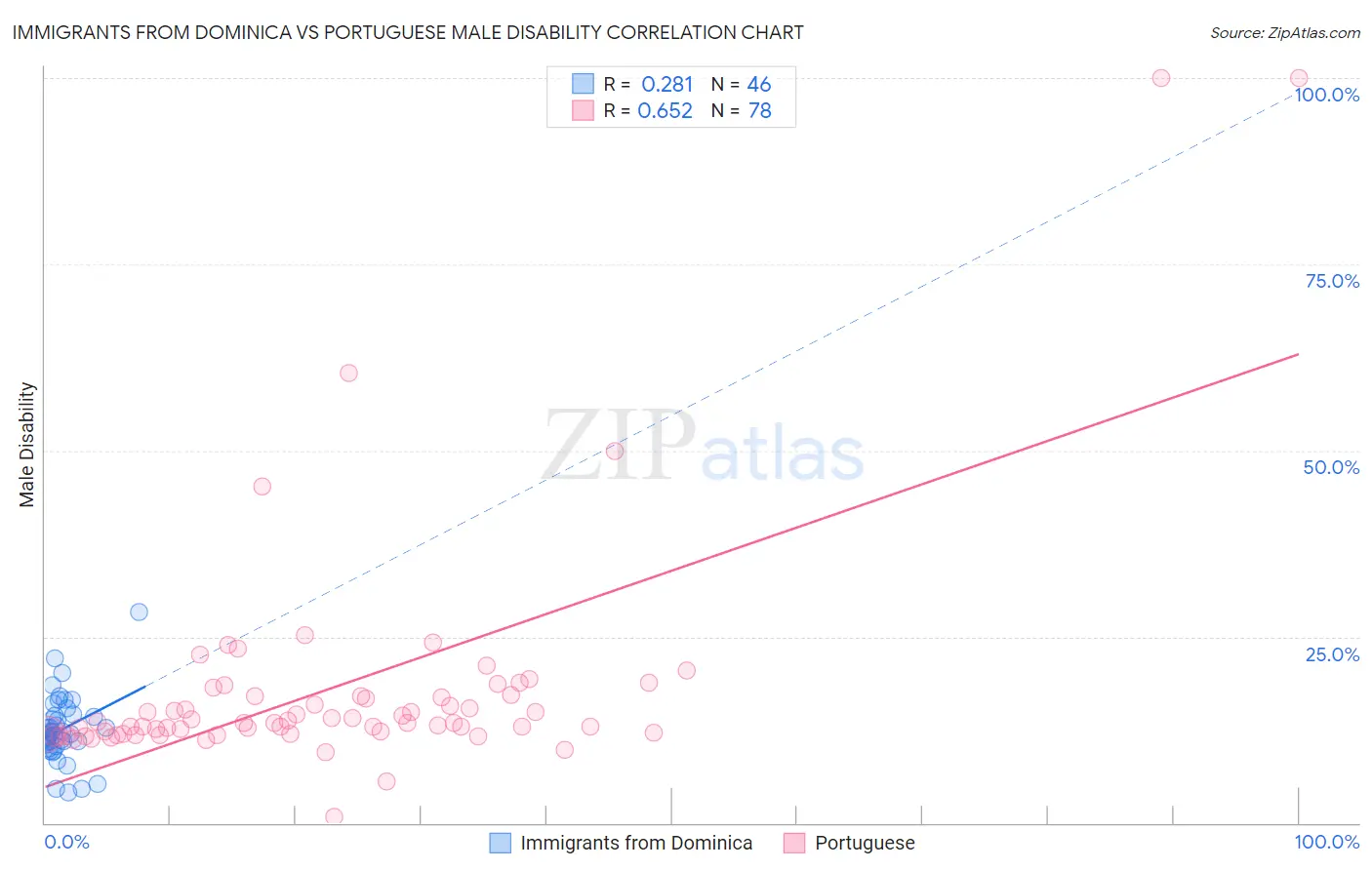 Immigrants from Dominica vs Portuguese Male Disability