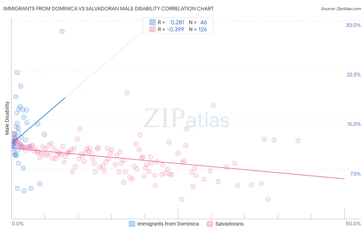Immigrants from Dominica vs Salvadoran Male Disability