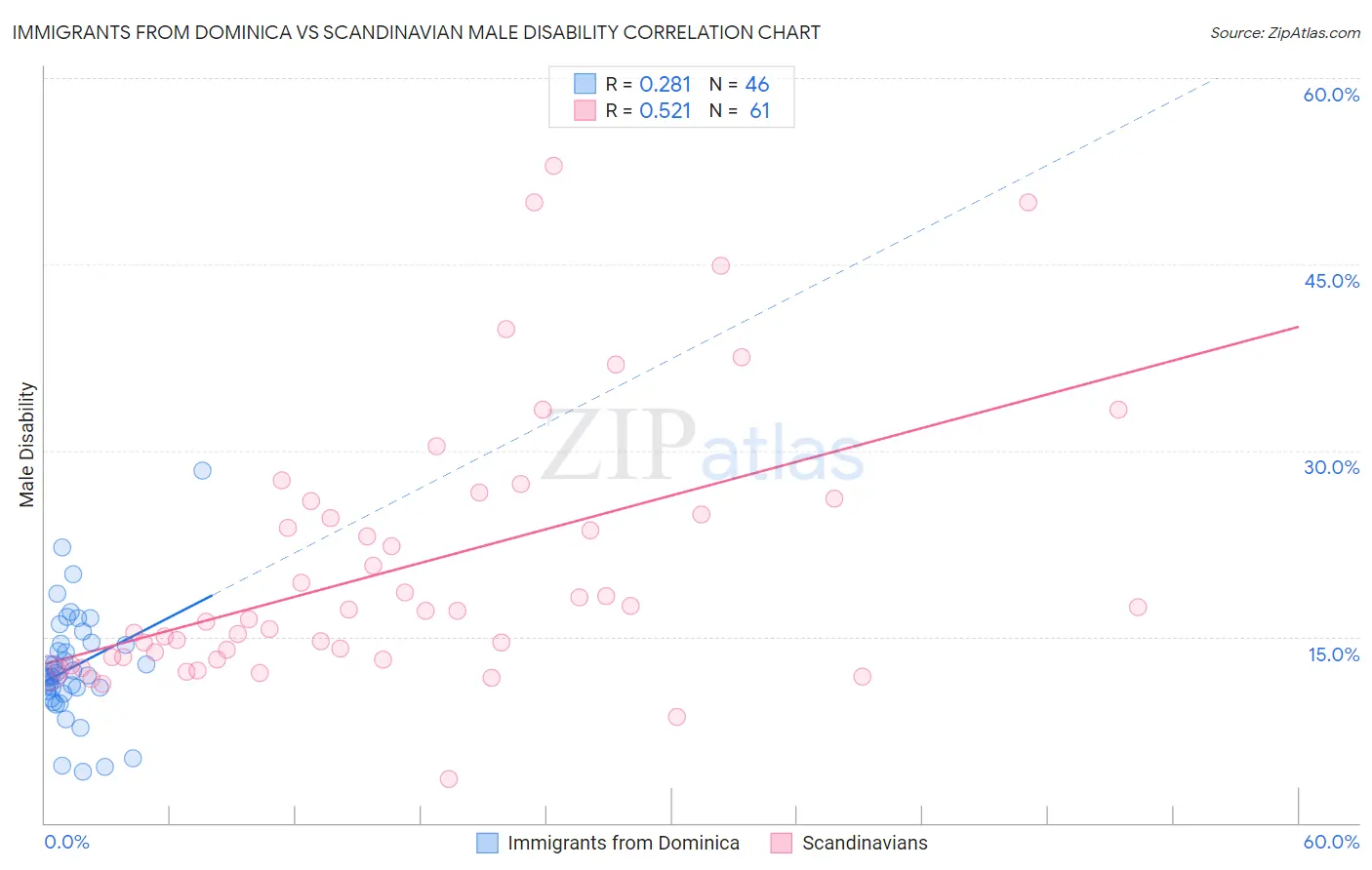 Immigrants from Dominica vs Scandinavian Male Disability