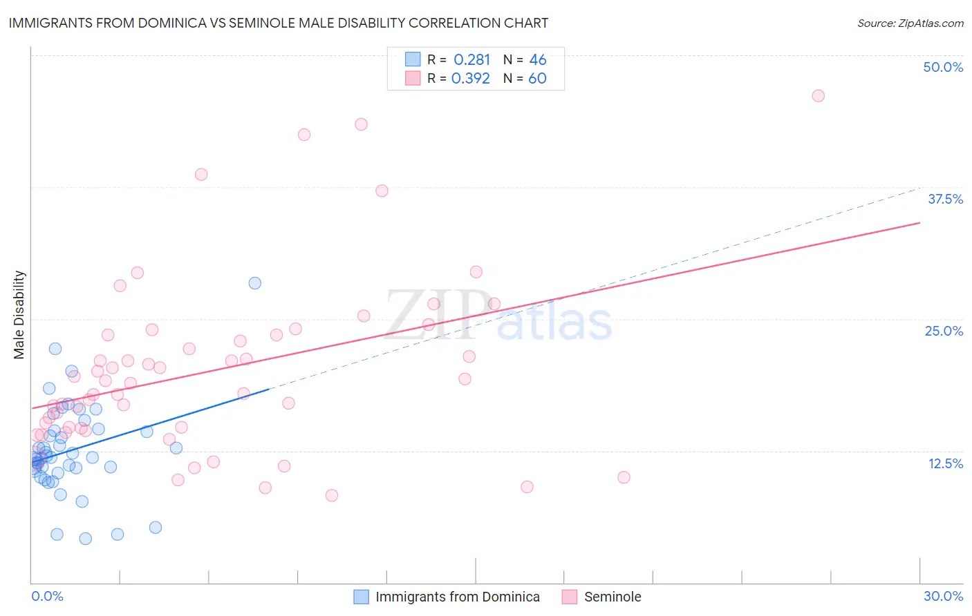 Immigrants from Dominica vs Seminole Male Disability