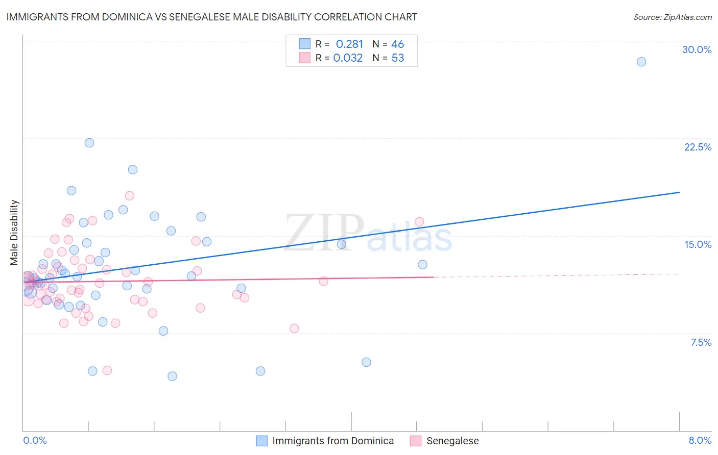 Immigrants from Dominica vs Senegalese Male Disability