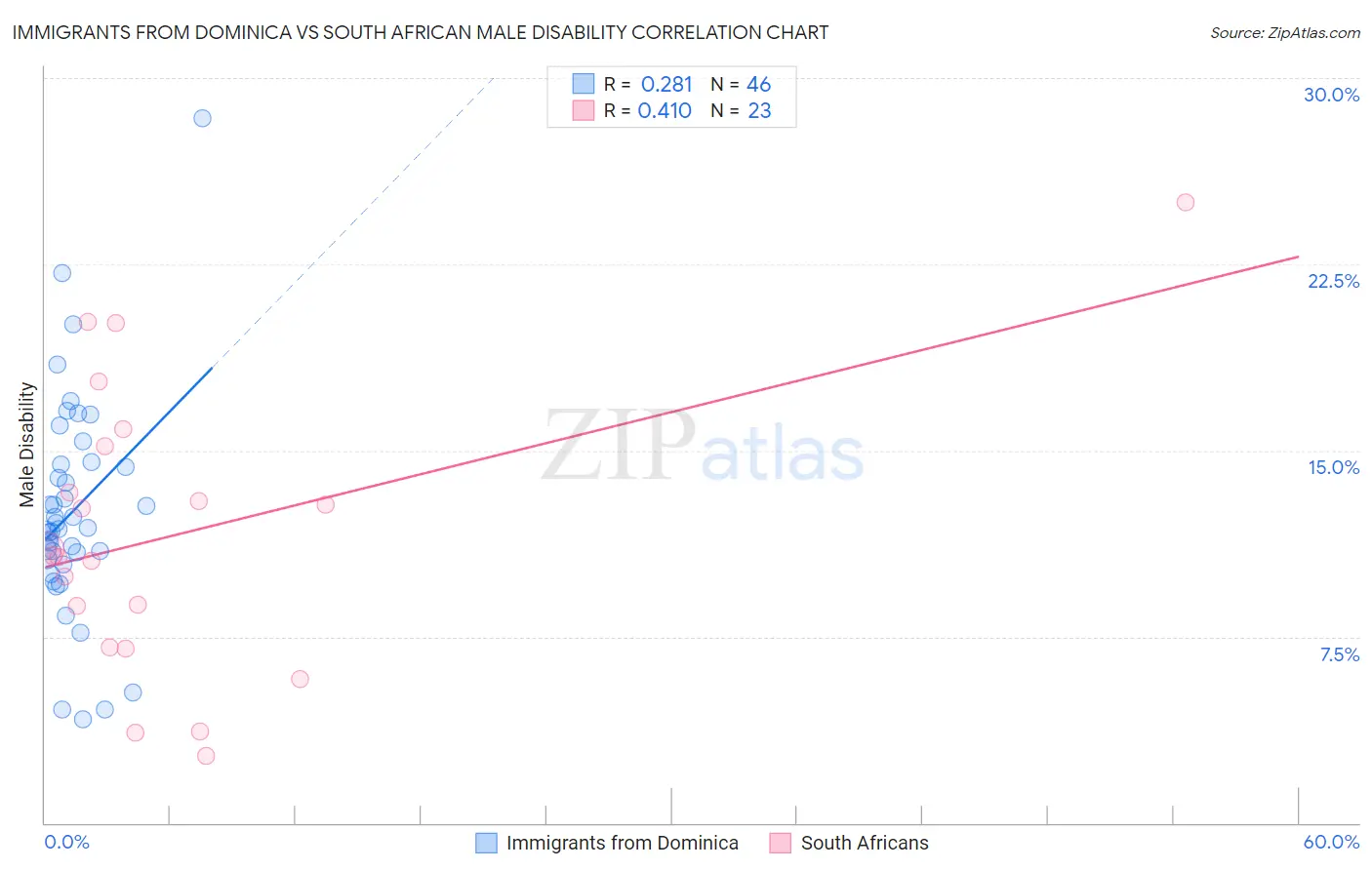 Immigrants from Dominica vs South African Male Disability