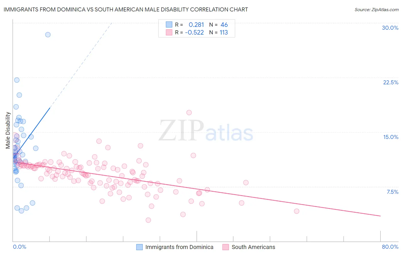 Immigrants from Dominica vs South American Male Disability