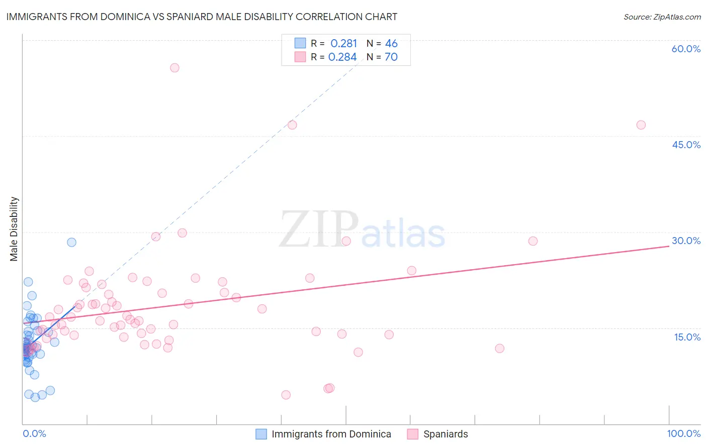 Immigrants from Dominica vs Spaniard Male Disability