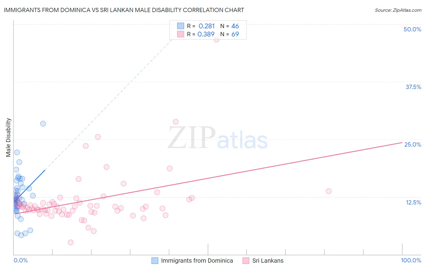 Immigrants from Dominica vs Sri Lankan Male Disability