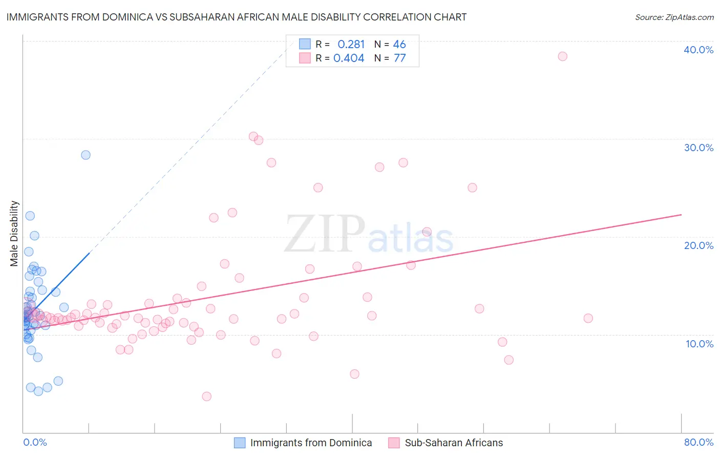 Immigrants from Dominica vs Subsaharan African Male Disability