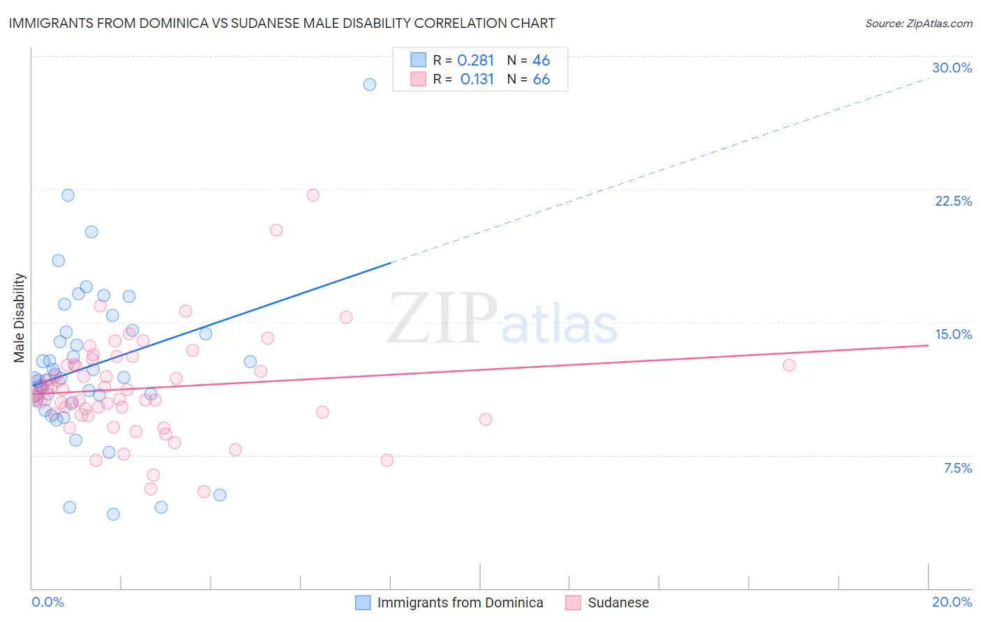 Immigrants from Dominica vs Sudanese Male Disability