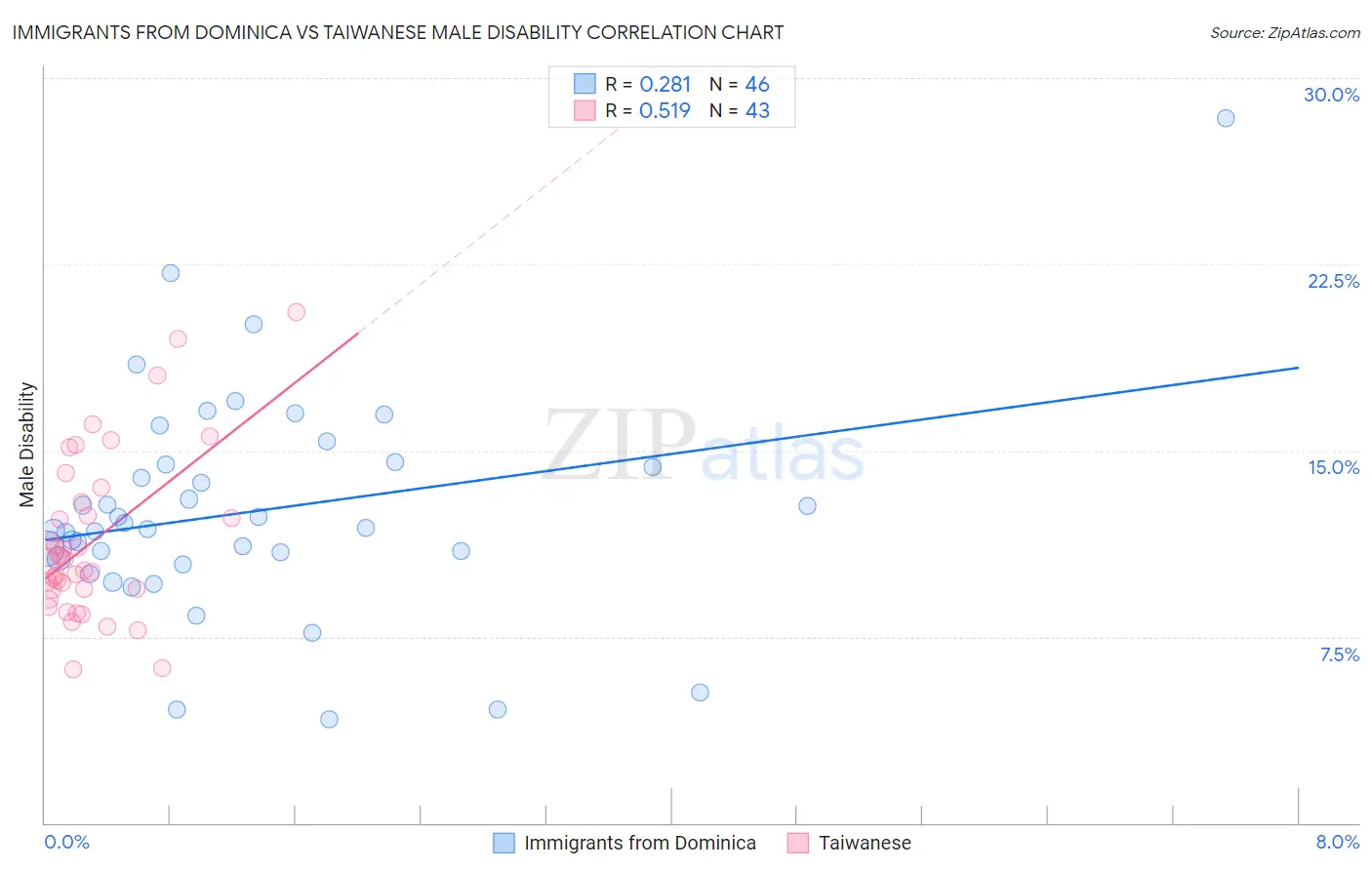 Immigrants from Dominica vs Taiwanese Male Disability