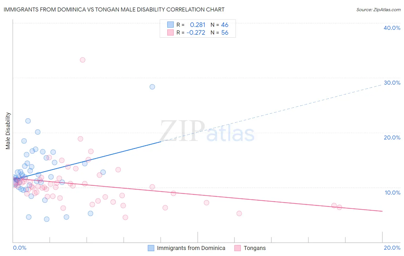 Immigrants from Dominica vs Tongan Male Disability