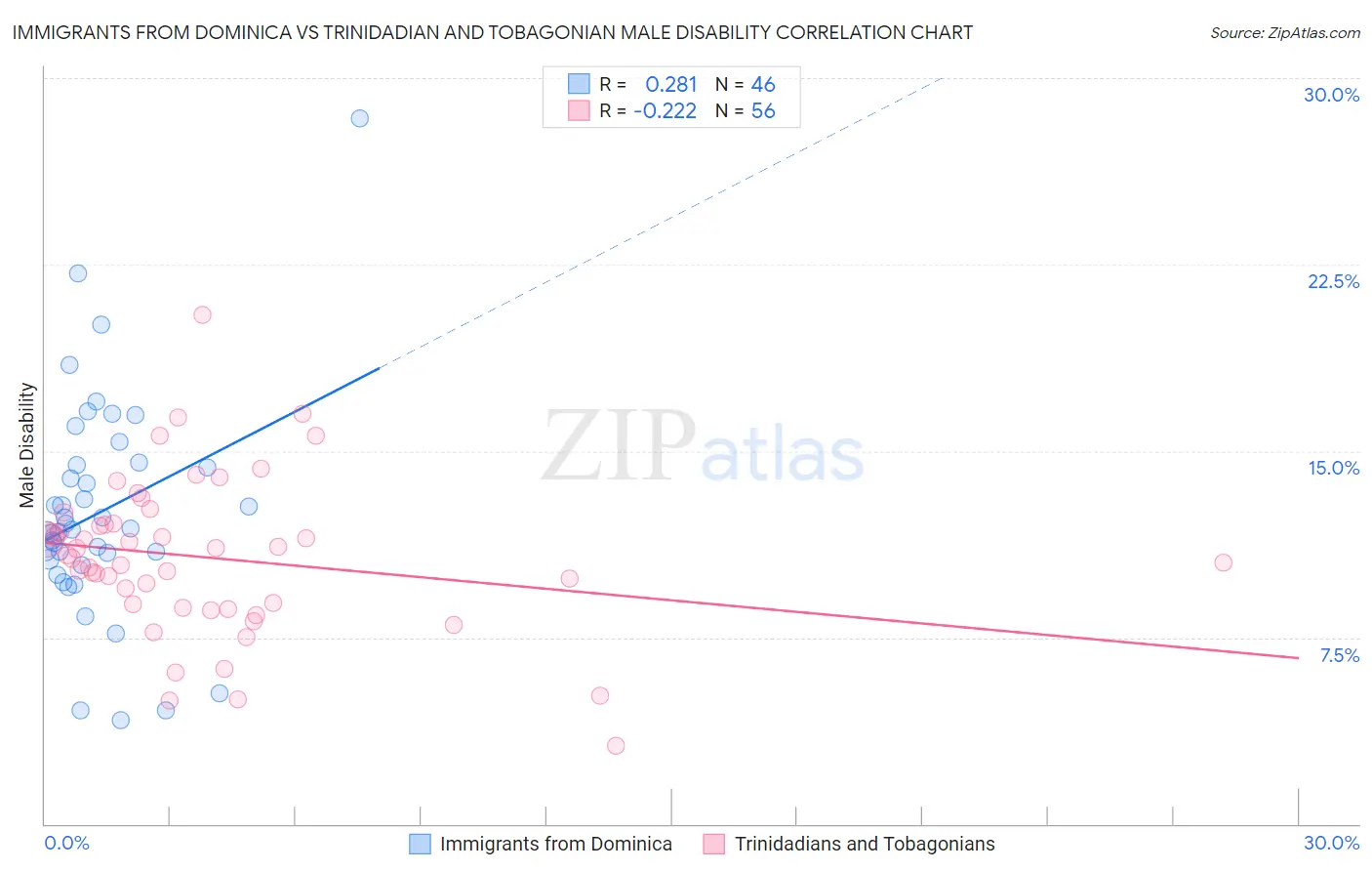 Immigrants from Dominica vs Trinidadian and Tobagonian Male Disability