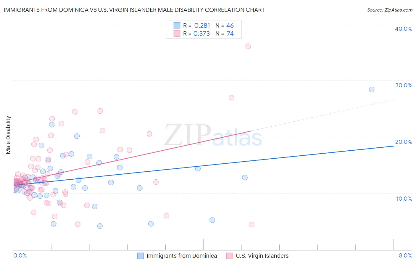 Immigrants from Dominica vs U.S. Virgin Islander Male Disability