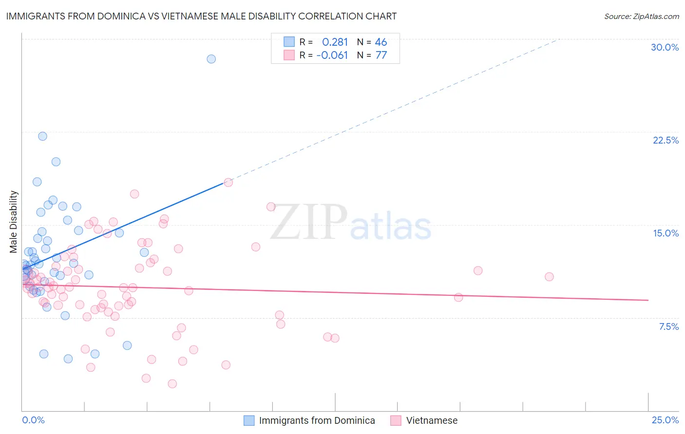 Immigrants from Dominica vs Vietnamese Male Disability